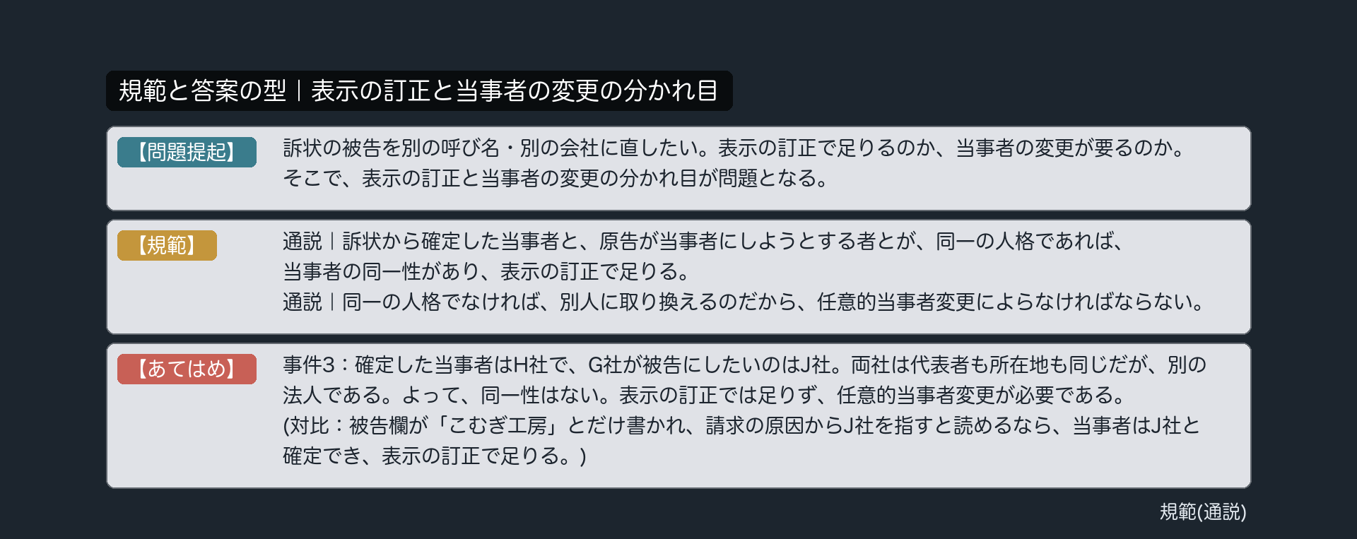 規範と答案の型｜表示の訂正と当事者の変更の分かれ目