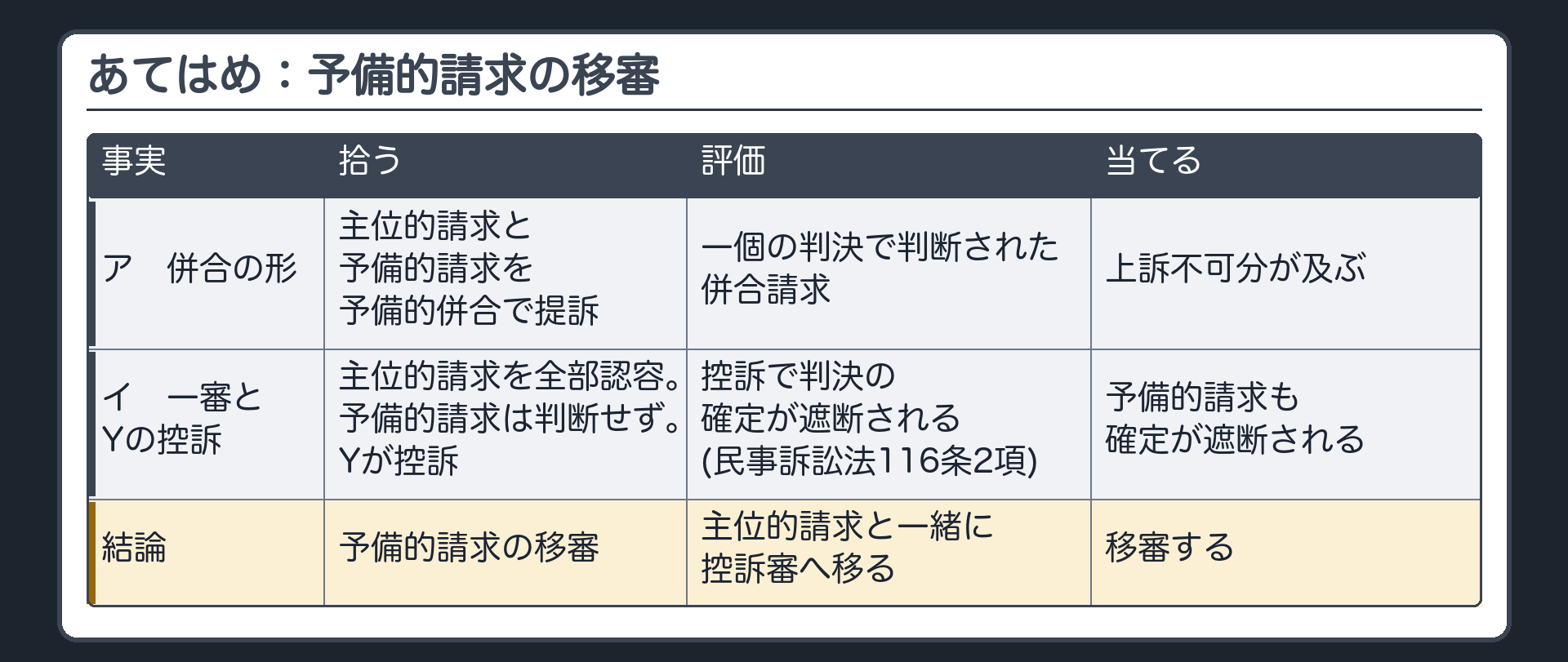あてはめ：予備的請求の移審