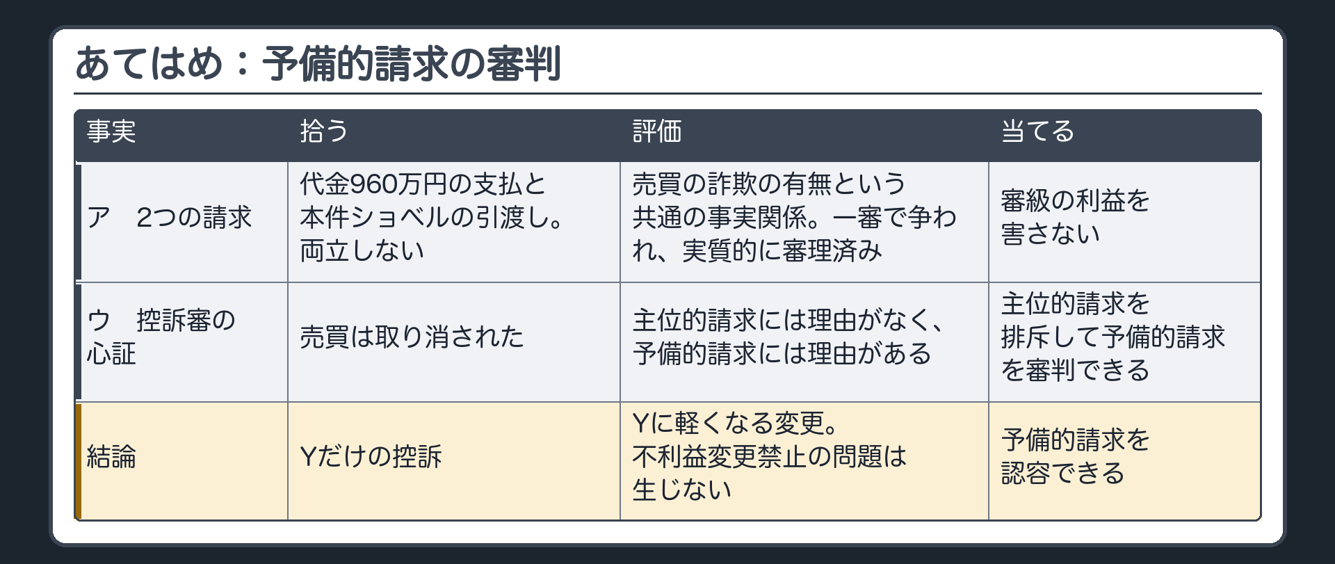 あてはめ：予備的請求の審判