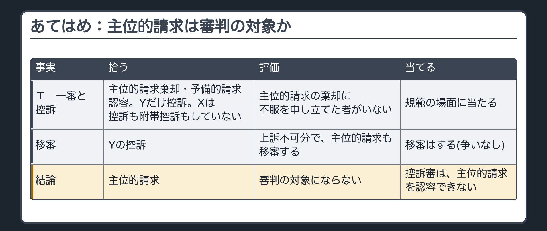 あてはめ：主位的請求は審判の対象か