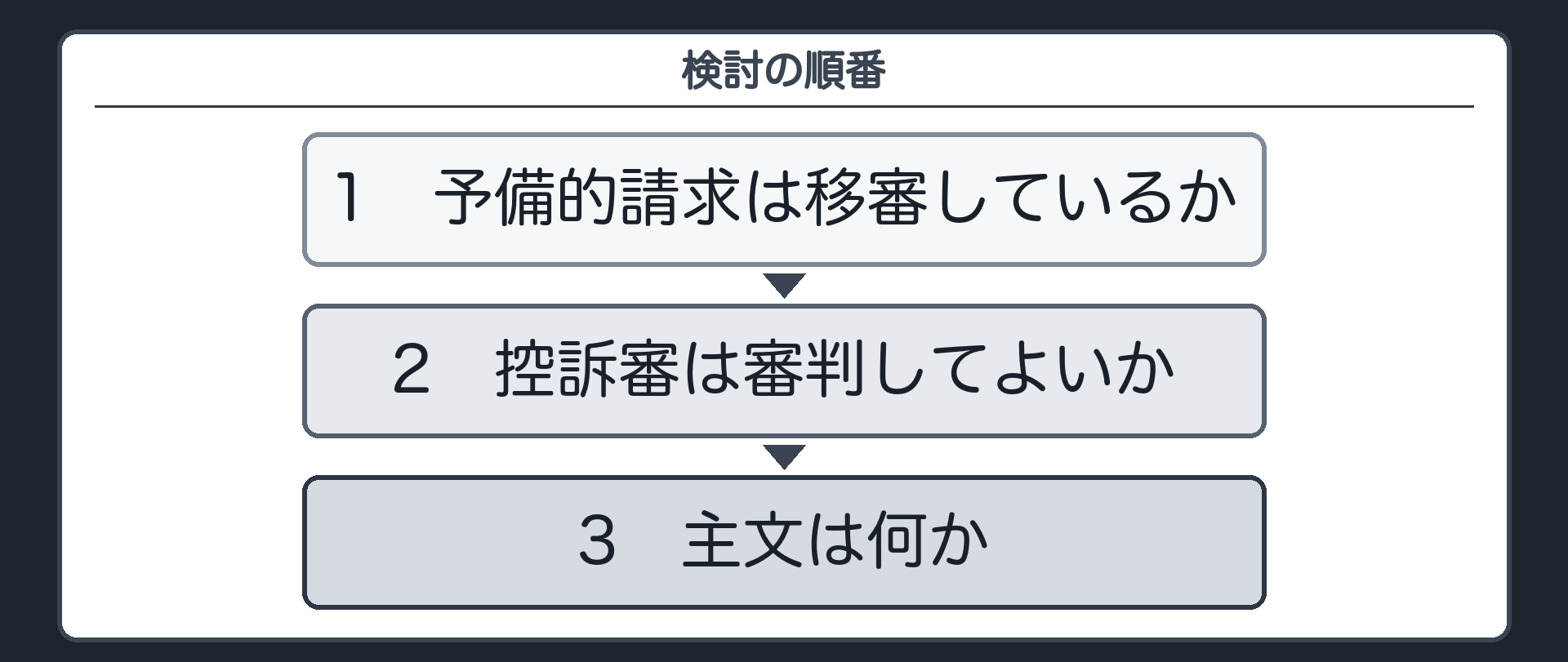 検討の順番