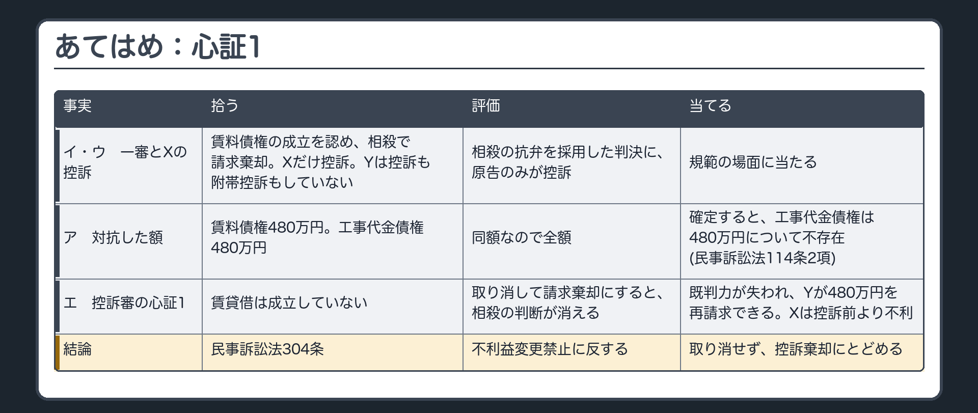 あてはめ：心証1