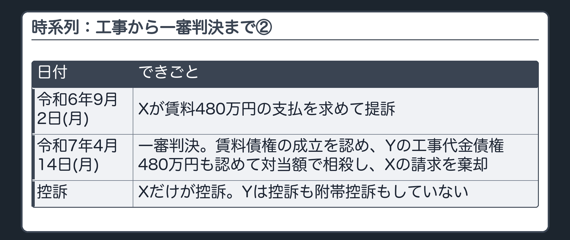 時系列：工事から一審判決まで（続き）