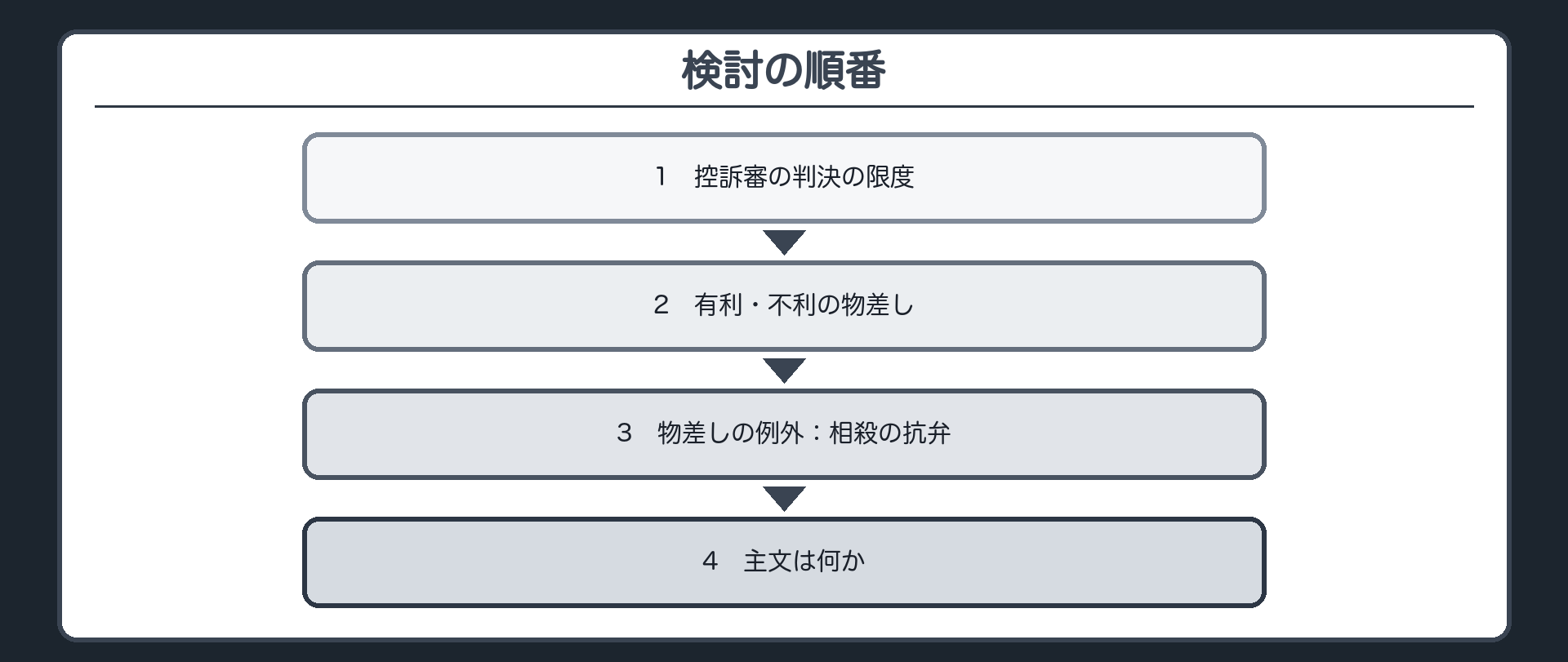検討の順番
