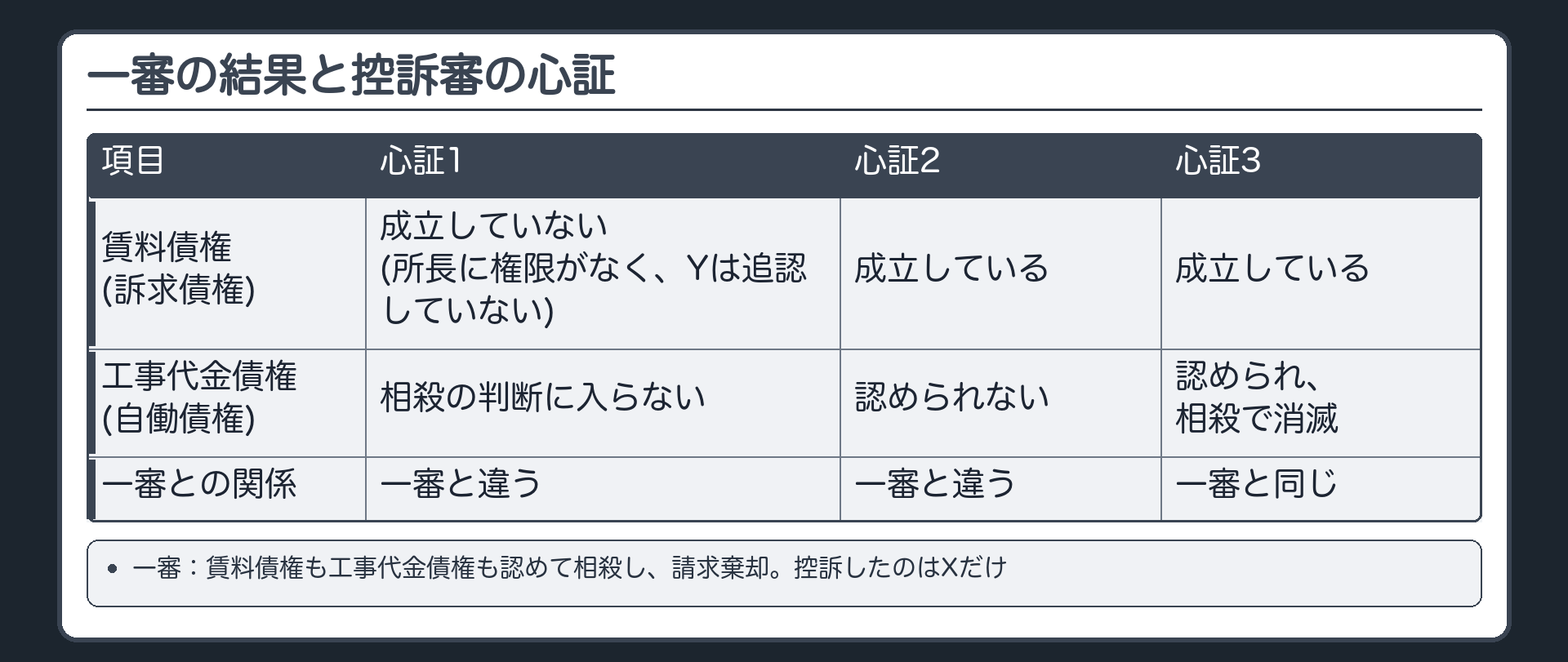 一審の結果と控訴審の心証